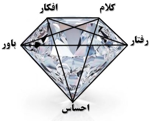 مدل الماسی قانون جذب
